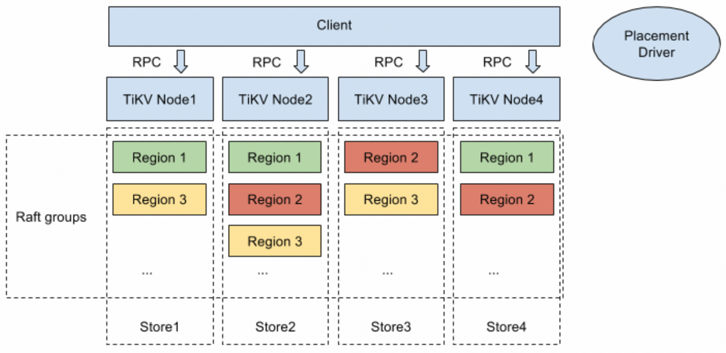 TiKV architecture