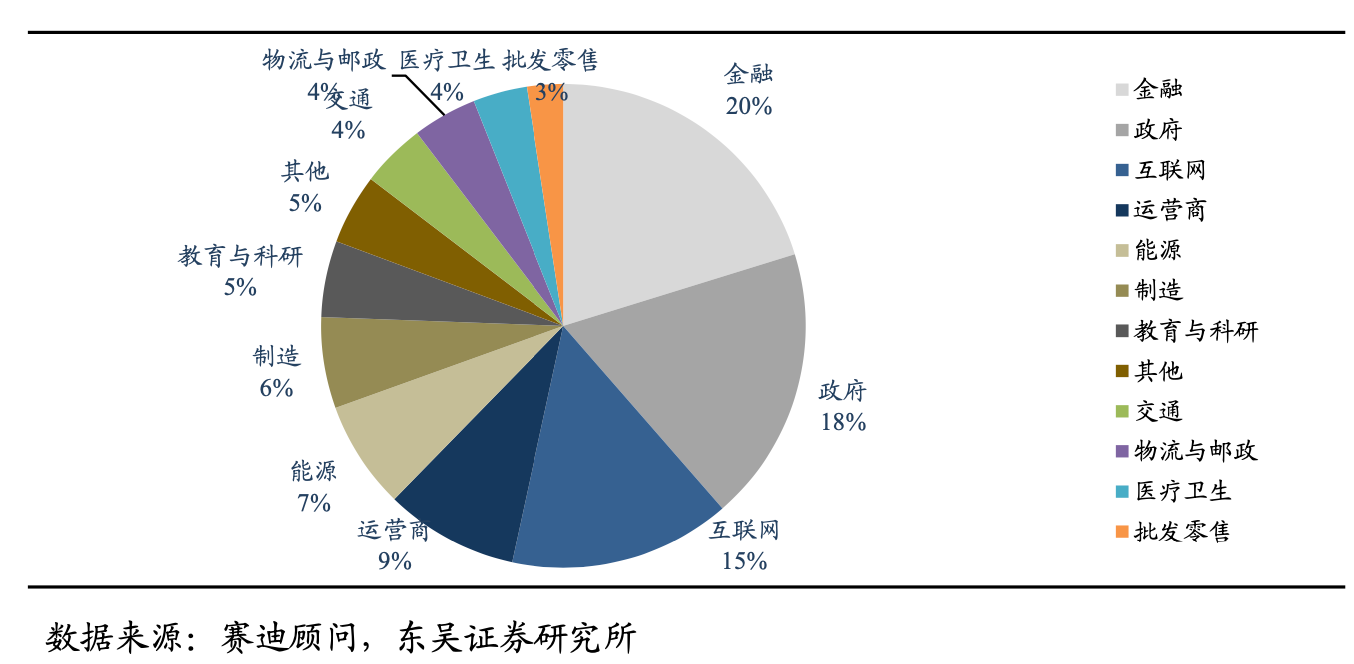 2021 年中国数据库市场行业分布(销售额)