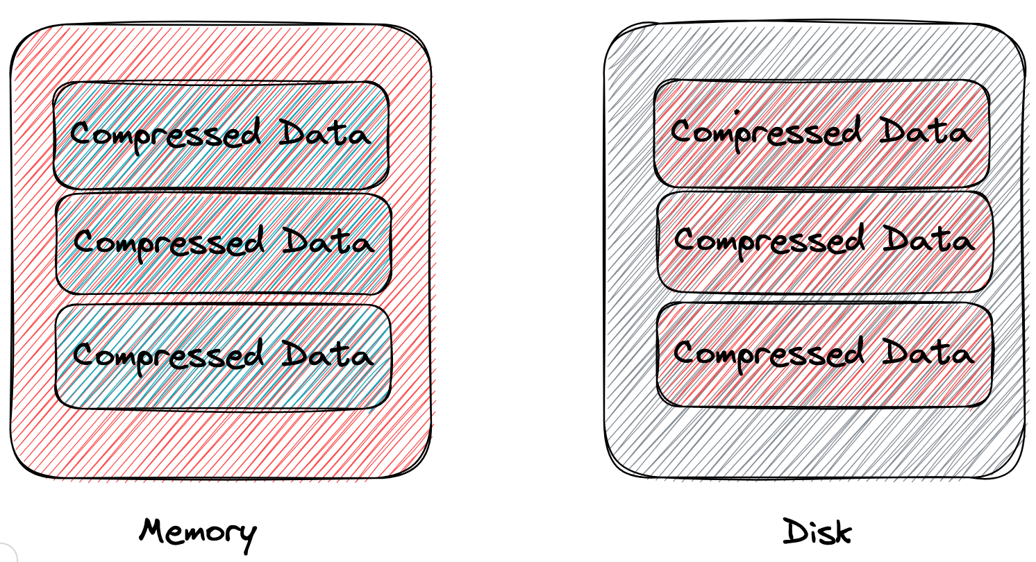 面向 IOPS 优化：内存和磁盘 page 存同样的压缩的数据