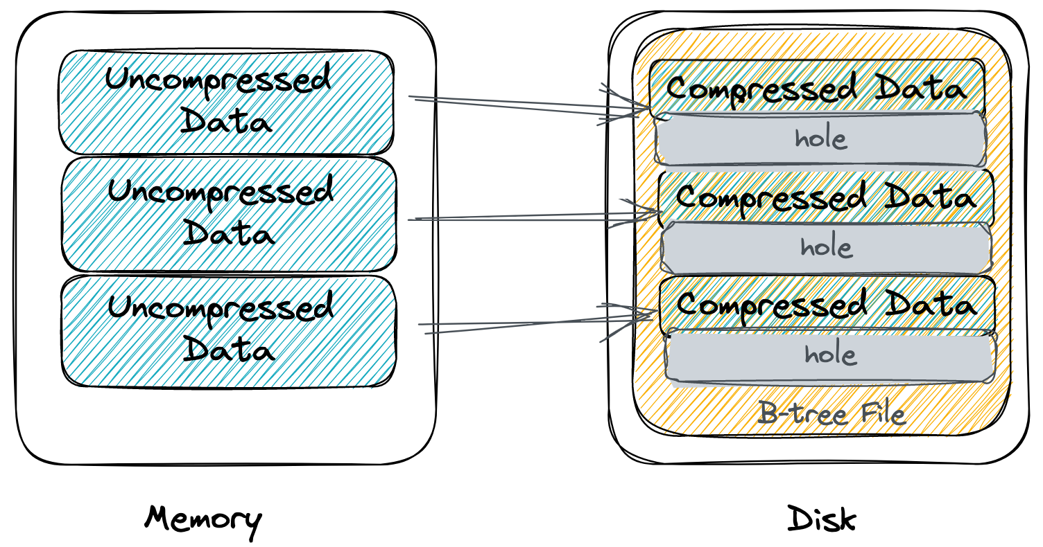 MySQL Page Compression
