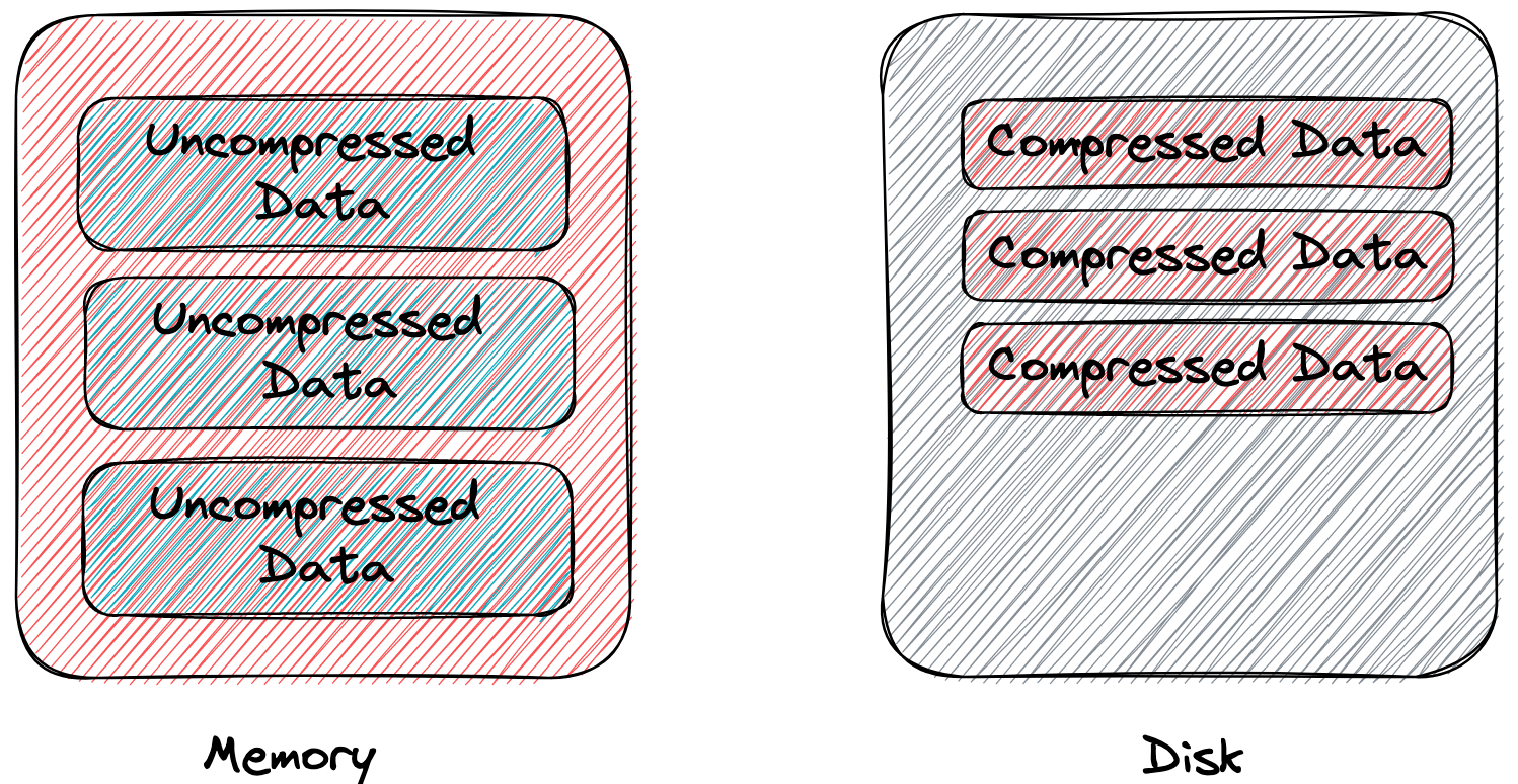 MySQL Table Compression